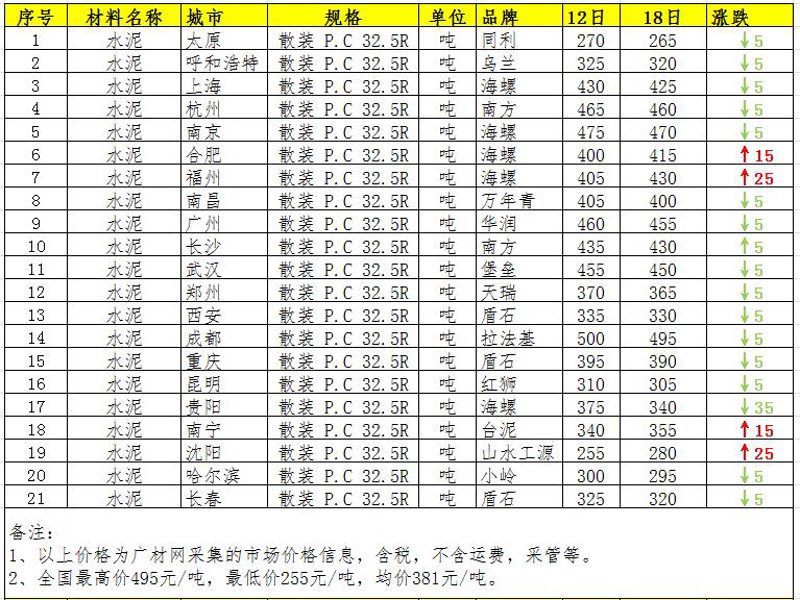 建筑材料市场洞察:从传统到现代