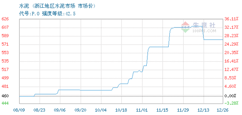 水泥价格波动对建筑行业的影响